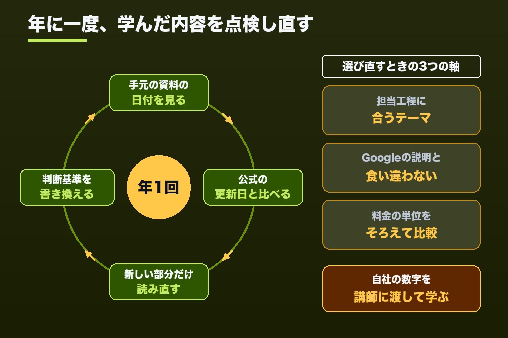 第9章 学んだ知識の鮮度を保つ年1回の見直し｜SEO研修の成果を長く生かすために
