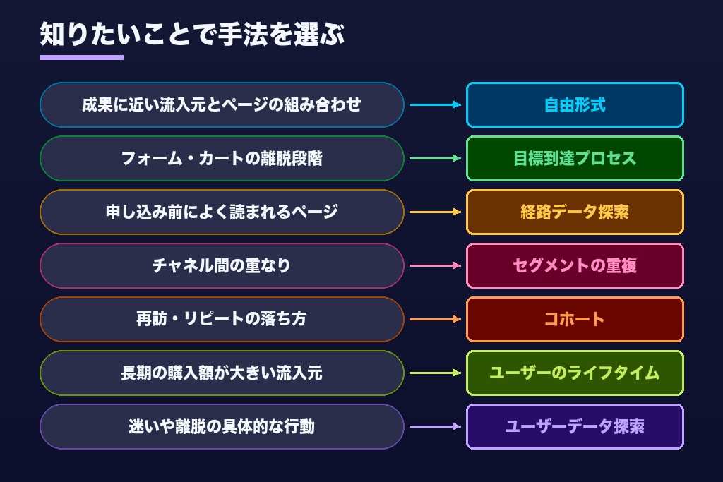 第2章 探索の7手法で答えられる事業の問い｜GA4分析代行に頼む前に決めること