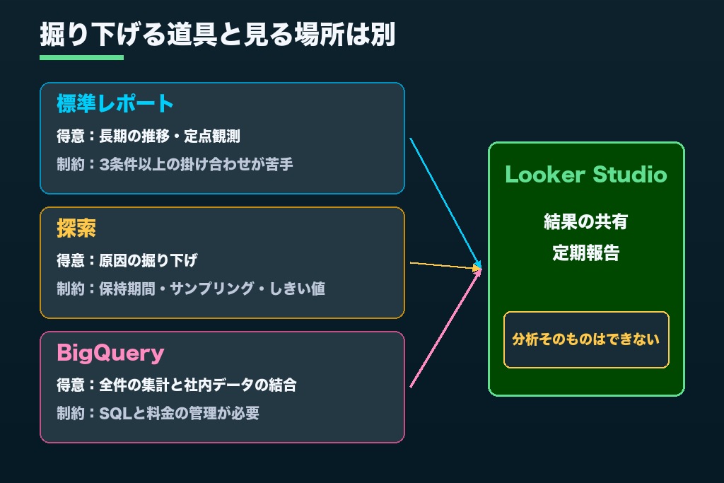 第3章 標準レポート・探索・BigQuery・Looker Studio｜GA4の分析代行が使い分ける4つの道具