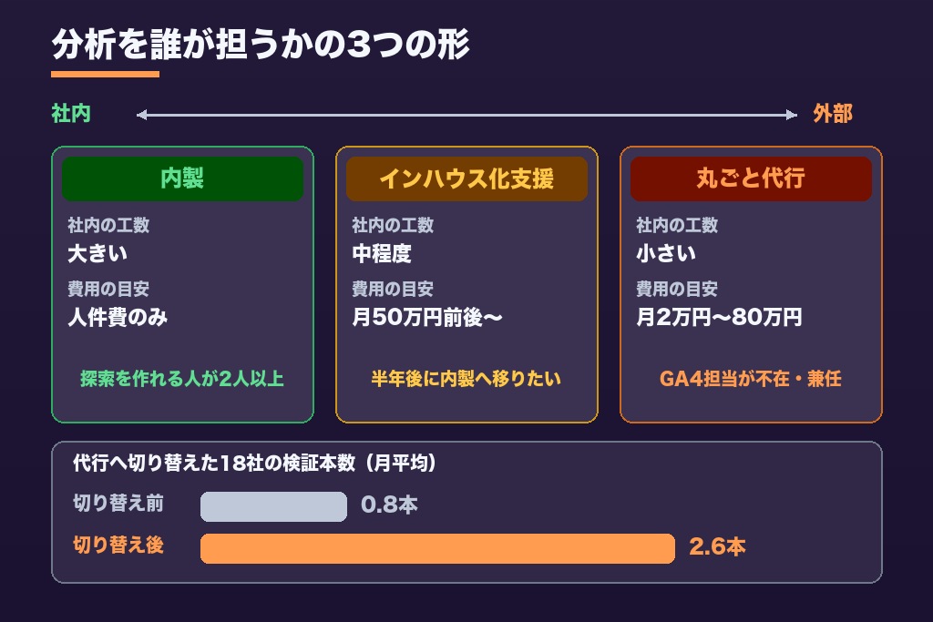 第4章 内製・丸ごと代行・インハウス化支援｜GA4分析の体制3パターンと向いている会社