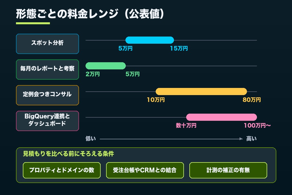 第5章 GA4分析代行の費用相場｜スポット・月次・BigQuery分析で料金が変わる理由