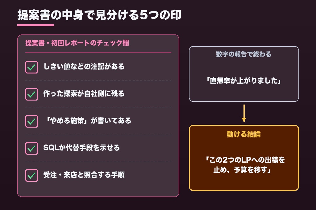 第6章 提案書と初回レポートで見極める5つの基準｜GA4分析代行会社の選び方