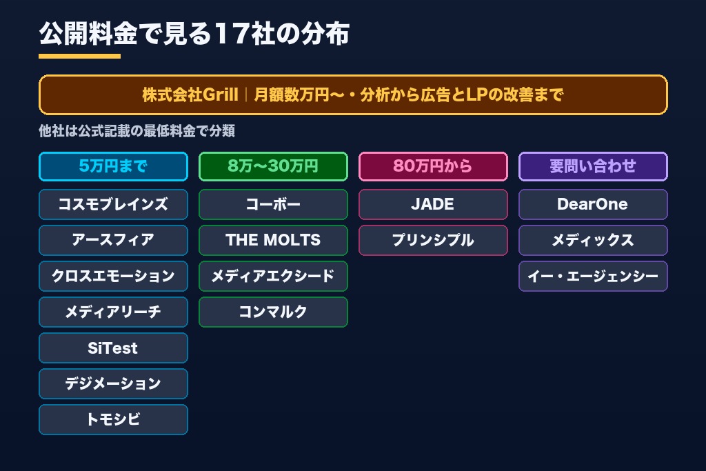 第7章 GA4分析代行のおすすめ会社17選｜得意な分析手段と料金で比較