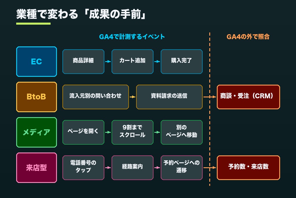 第8章 EC・BtoB・メディア・来店型で変わる着眼点｜業種別に見るGA4分析代行の使い方