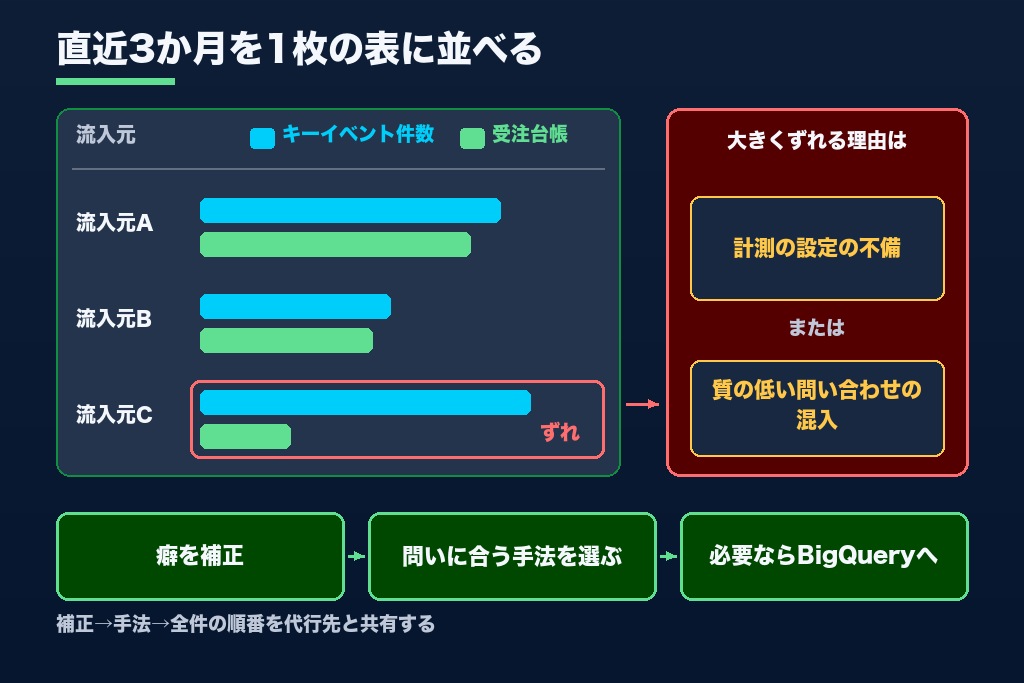 第11章 GA4の外の数字と突き合わせて分析が完成する｜代行の成果を売上につなげる進め方