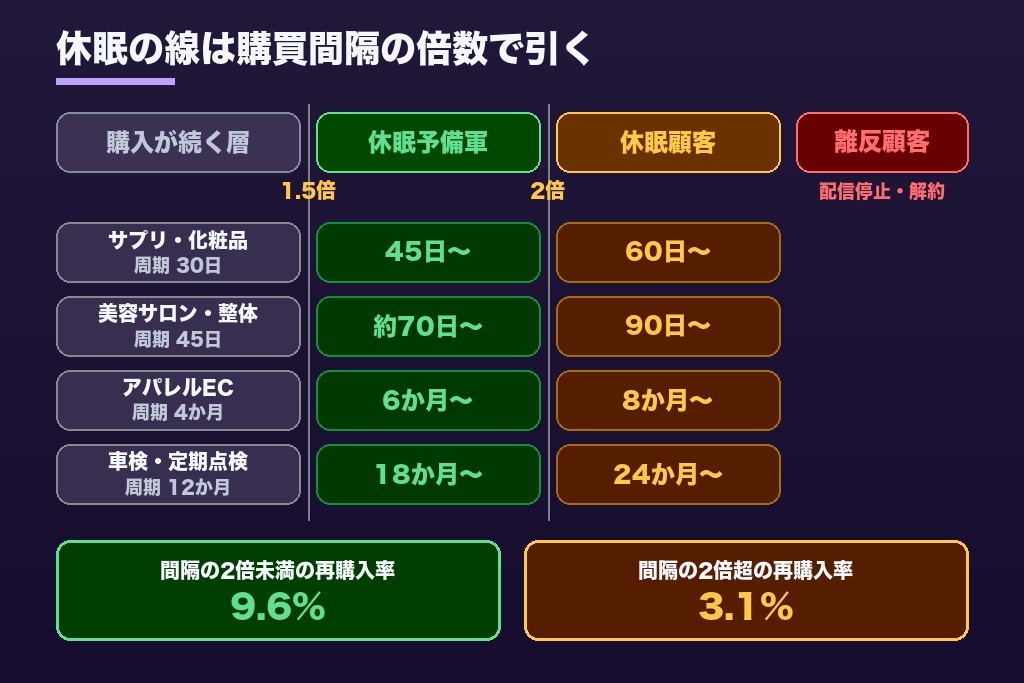 第2章 どこから休眠とみなすか｜購買周期から決める休眠期間の切り方と離反顧客との境界