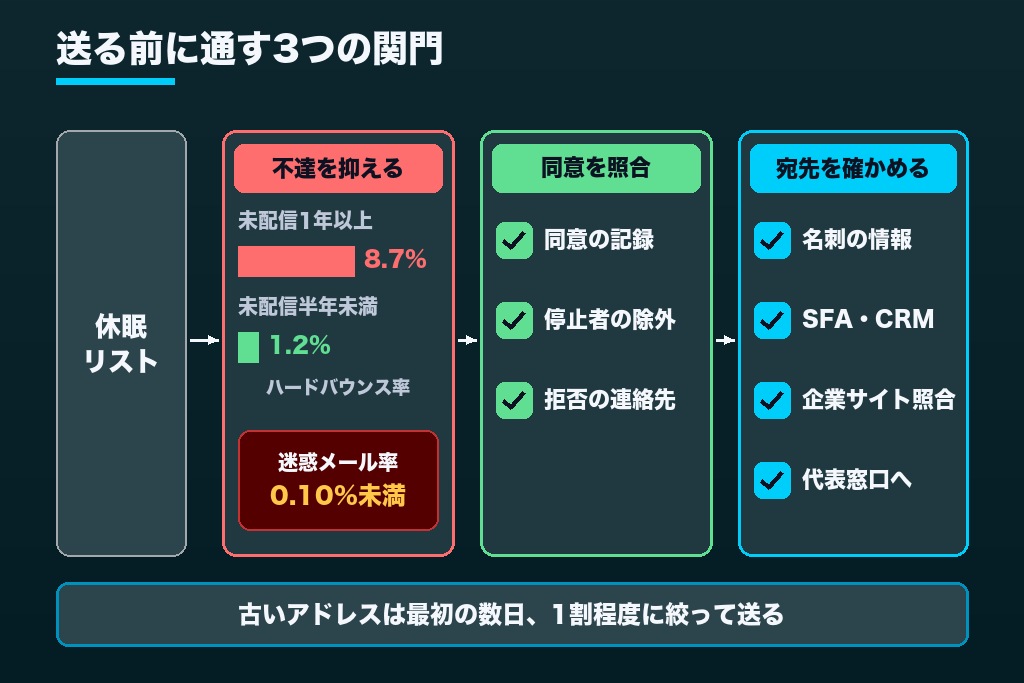 第3章 送る前に点検する休眠顧客リストの到達性｜掘り起こしメールの不達・配信同意・担当者異動の3点検