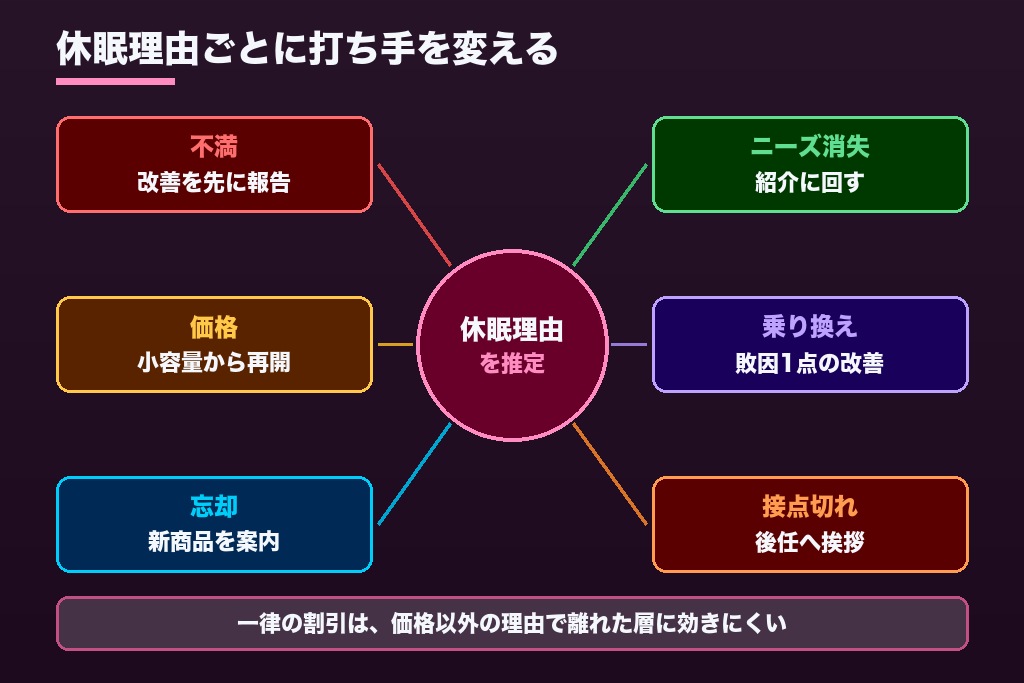 第4章 休眠理由別6つの打ち手｜不満・価格・忘却・ニーズ変化・乗り換え・接点切れで変わる掘り起こし方
