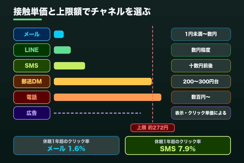 第5章 メール・電話・DM・SMS・LINE・広告の選び方｜休眠顧客1人あたりの接触単価で決める6チャネルの使い分け