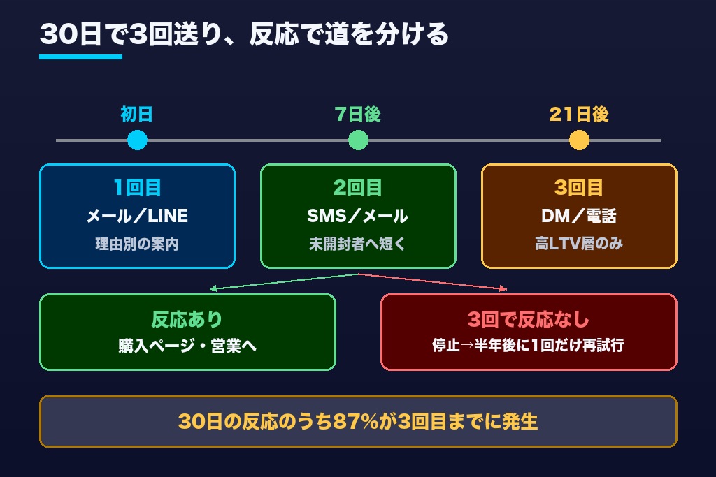 第6章 最初の30日で何回・どの順に送るか｜休眠顧客の掘り起こしシナリオと止める条件