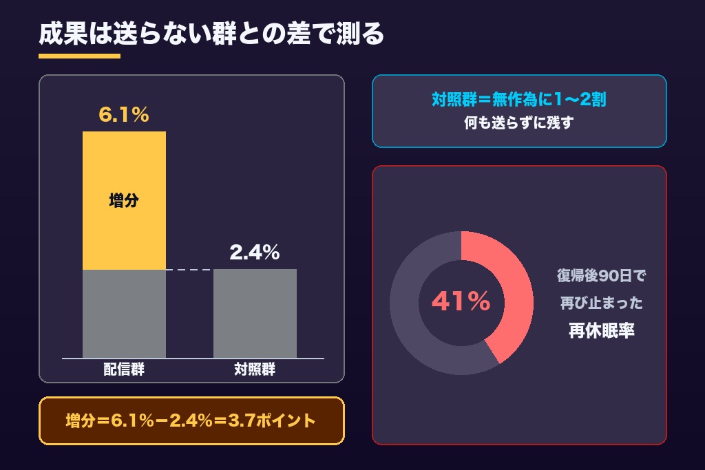 第7章 掘り起こしの成果は「戻った人数」で測らない｜対照群で見る休眠顧客の復帰率と3つの指標