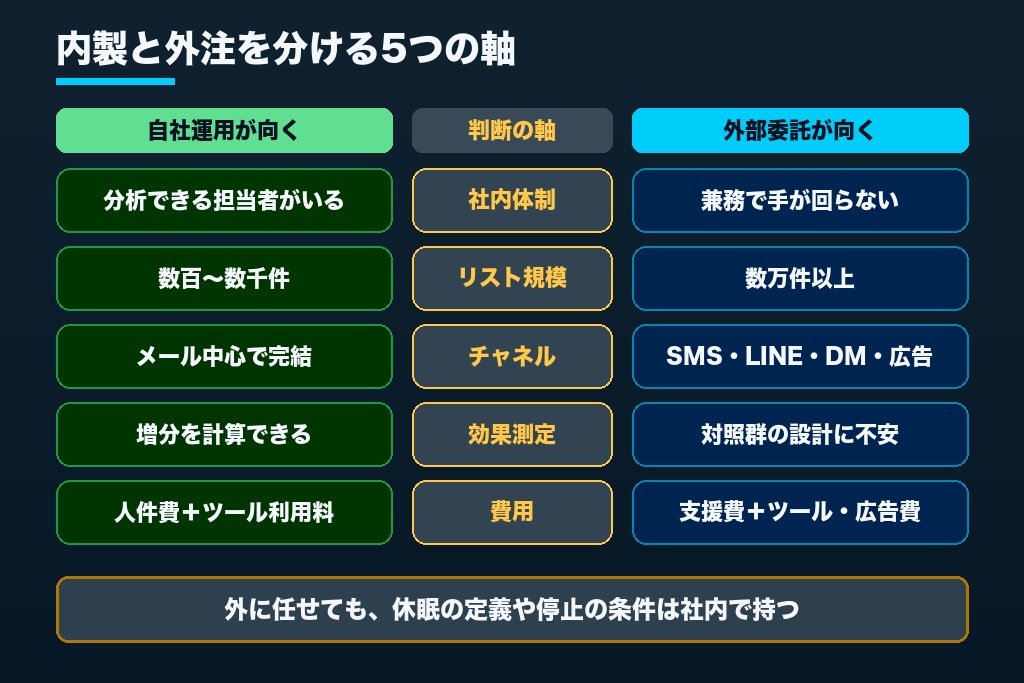 第8章 休眠顧客の掘り起こしで迷いやすい7つの疑問｜自社で回すか外部に任せるかの判断も