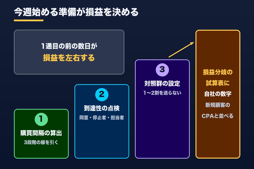 第9章 眠っている顧客リストを売上に戻す次の一手｜損益分岐の試算から始める休眠顧客の掘り起こし