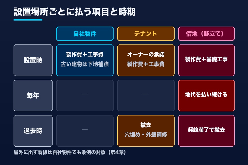 第1章 看板製作の費用は設置場所で桁が変わる|自社物件・テナント・借地の3パターン