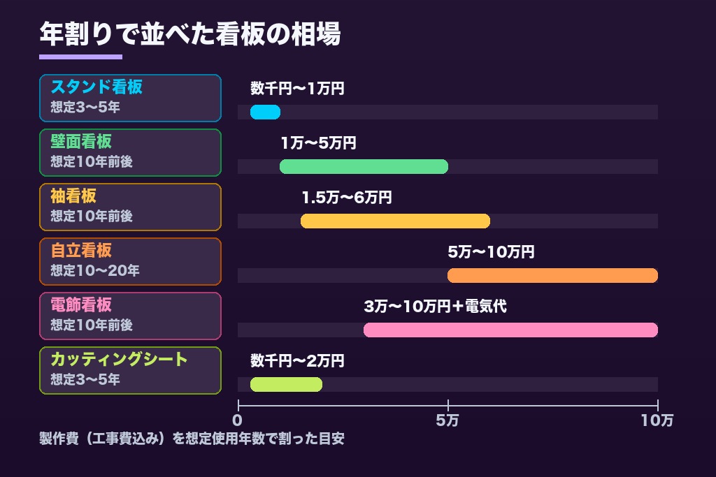 第2章 種類別の看板製作費用と耐用年数|1年あたりで比べる6種類の相場