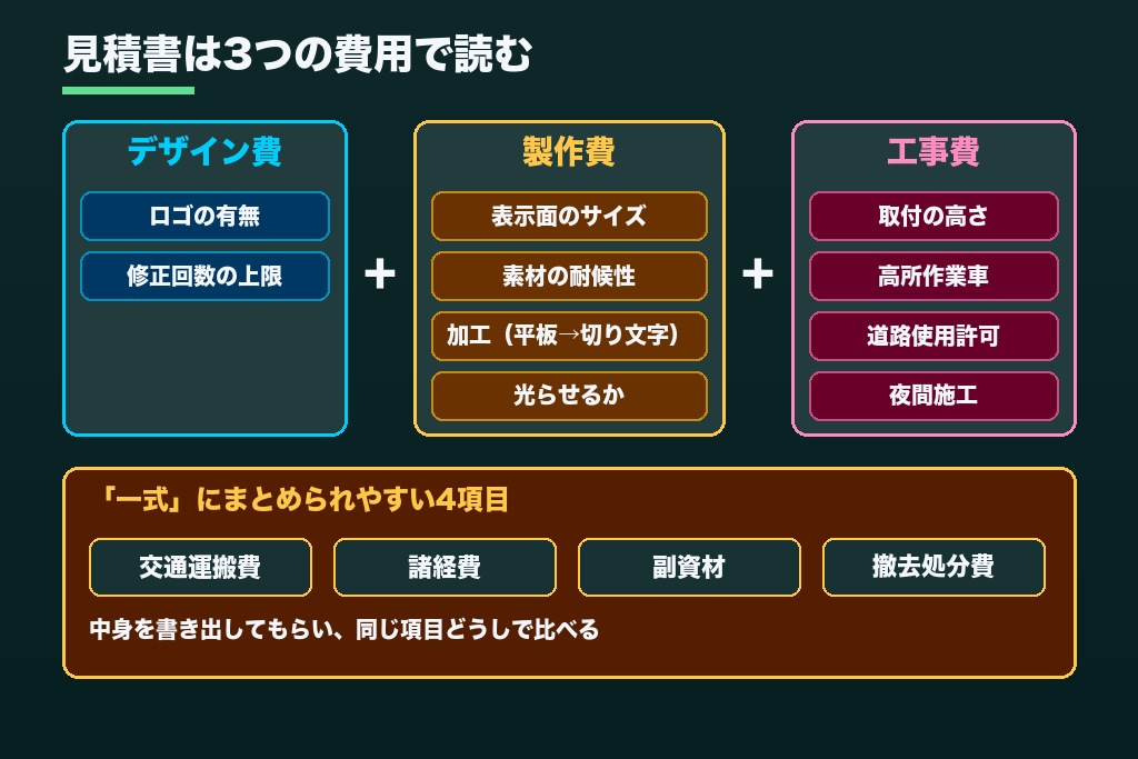 第3章 デザイン費・製作費・工事費の決まり方|サイズと素材で看板の見積もりが動く仕組み