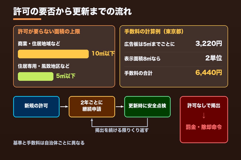 第4章 屋外広告物の許可申請と手数料|看板製作の費用に上乗せされる4つの行政手続き