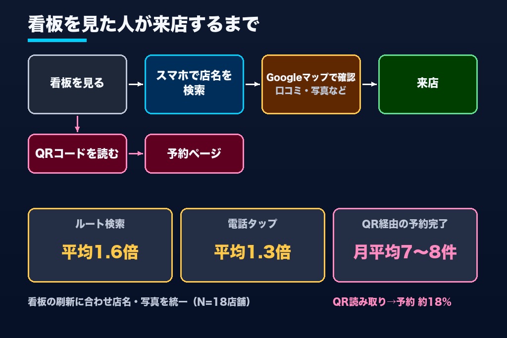 第6章 来店で回収する看板製作の費用|Googleマップ・QRコードとつなぐ4つの集客導線