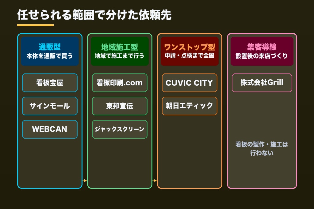 第7章 看板製作の依頼先9選|製作会社8社と設置後の集客導線を支援する1社を比較