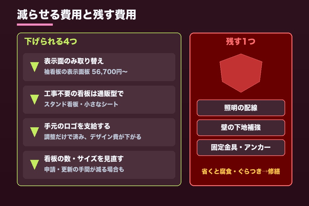 第8章 削ってよい費用・削ると高くつく費用|看板製作の費用で減らせる4項目と残すべき1項目
