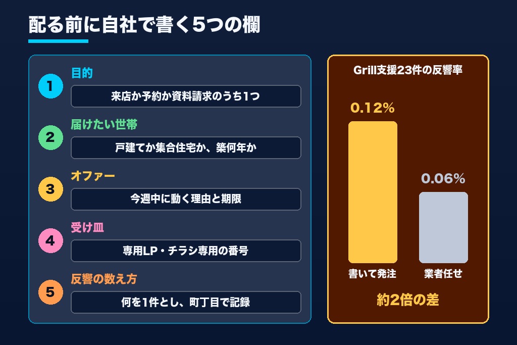 第1章 ポスティング代行に丸投げしてはいけない5つの決めごと｜依頼前に用意する発注ブリーフ