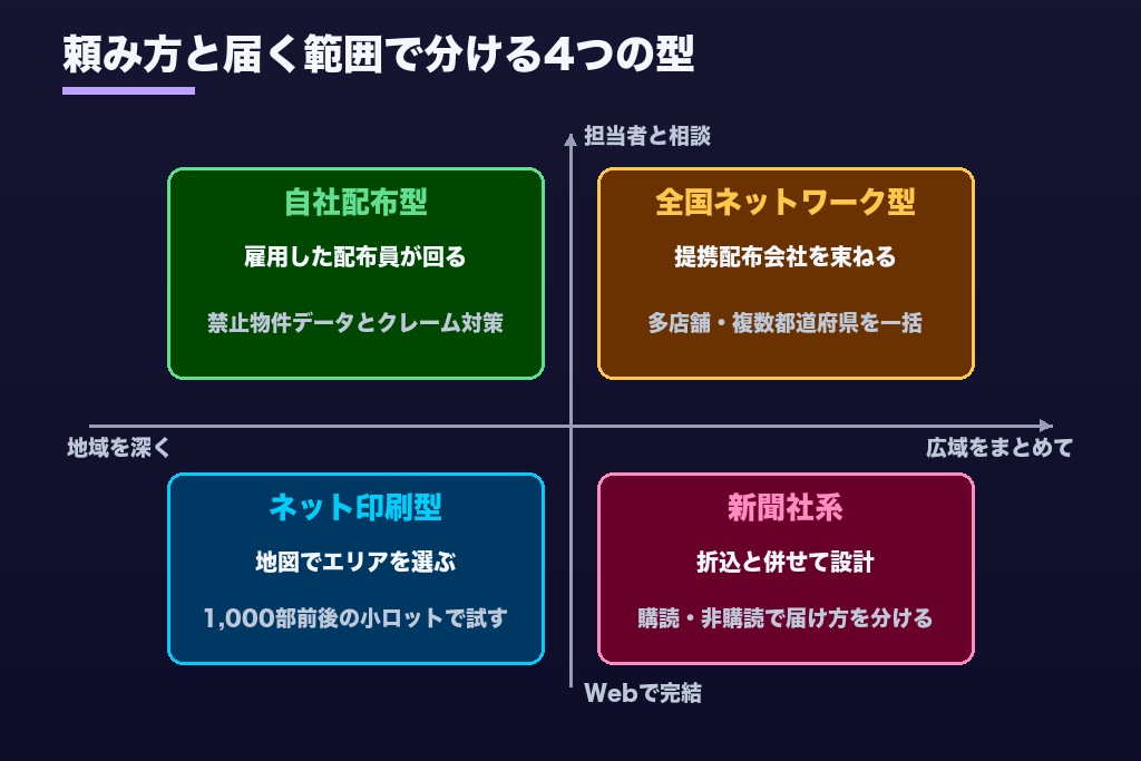 第2章 依頼先は4タイプに分かれる｜ネット印刷・自社配布・全国ネットワーク・新聞社系のポスティング代行