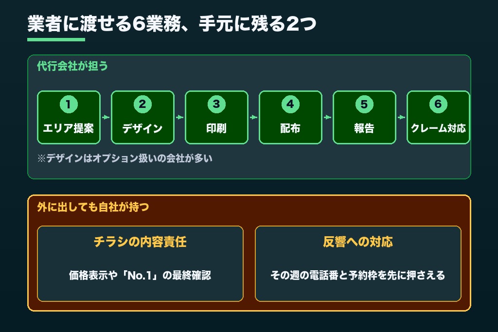 第3章 エリア選定からクレーム対応まで｜ポスティング代行が担う業務範囲と自社に残る仕事