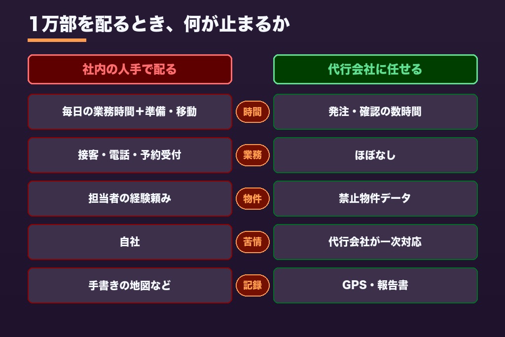 第4章 自社配布とポスティング代行を1万部で比較｜社内工数・品質・クレーム対応の差とメリット・デメリット
