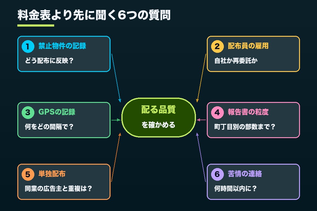 第5章 配布品質を見抜く6つのチェックポイント｜ポスティング代行会社の選び方