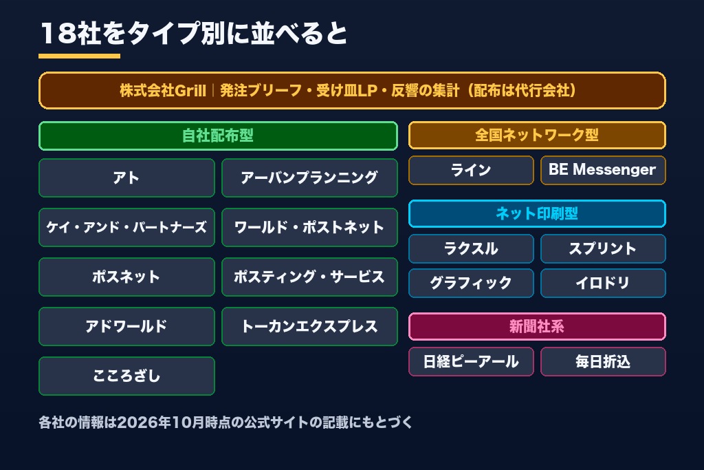 第6章 ポスティング代行のおすすめ会社18選｜依頼形態・配布体制・管理方法で比較