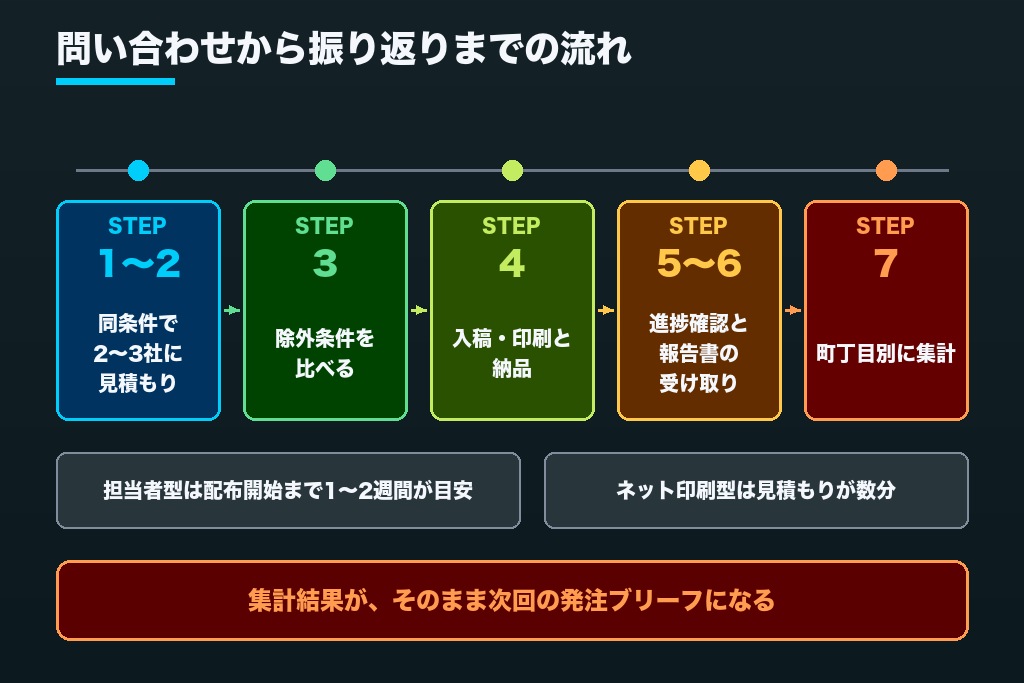 第7章 見積もり依頼から配布完了報告までの7ステップ｜ポスティング代行の依頼の流れと日数