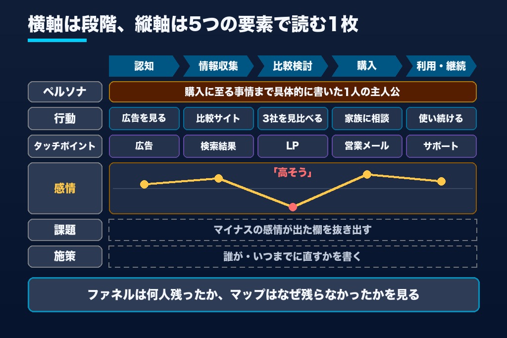 第1章 カスタマージャーニーマップとは?作成前に押さえる定義と5つの構成要素