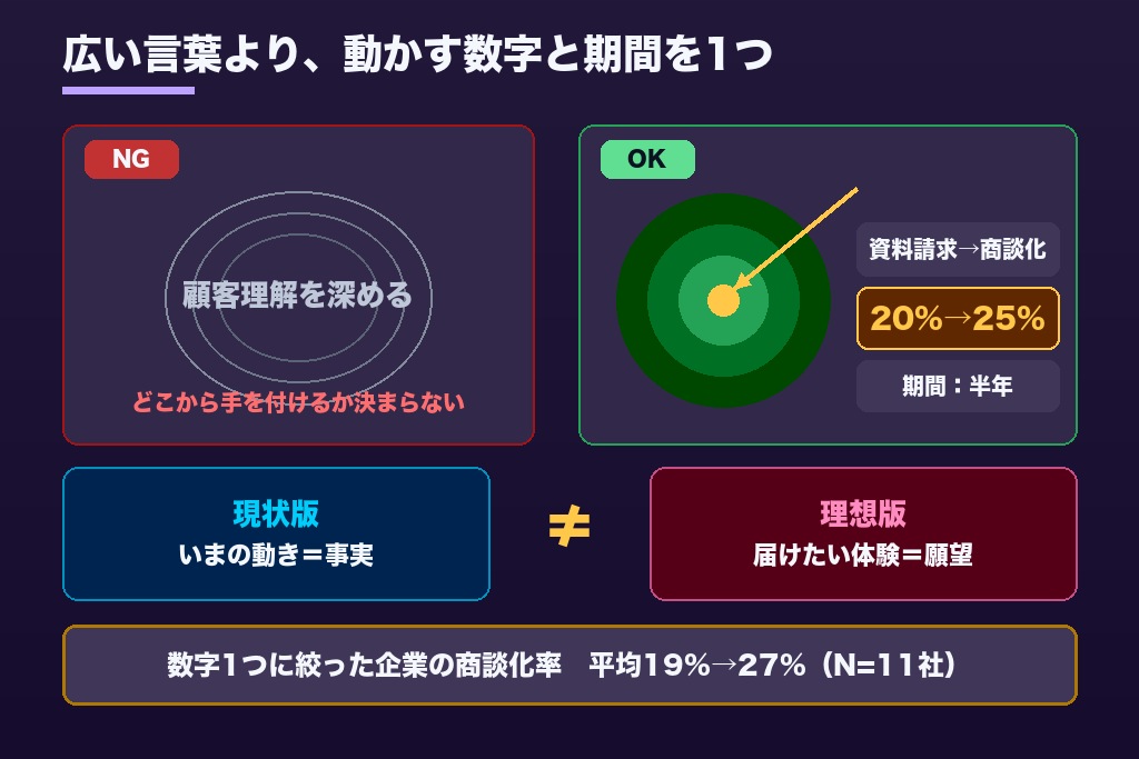 第2章 作成の目的を1つに絞る|カスタマージャーニーマップで解く問いの決め方