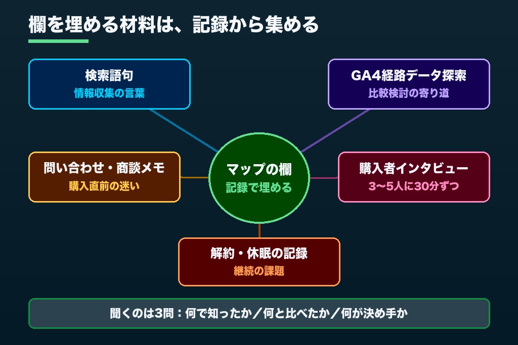 第3章 想像で埋めないための5つのデータ源|カスタマージャーニーマップ作成の材料集め