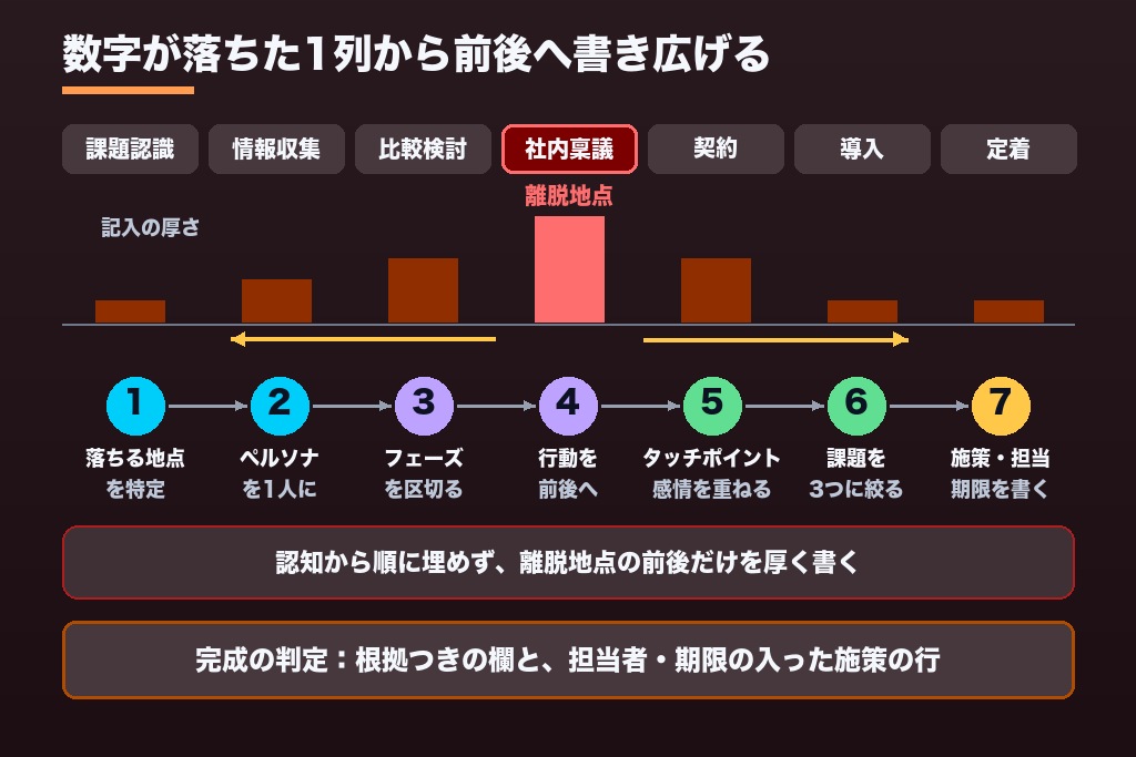 第4章 離脱地点から逆算するカスタマージャーニーマップ作成の7ステップ