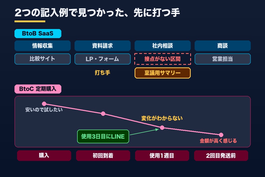 第5章 記入例で見るカスタマージャーニーマップ作成|BtoB資料請求とBtoC定期購入の2ケース