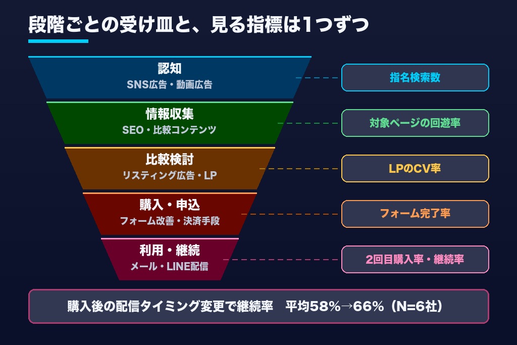 第6章 マップを施策と数字に変える|広告・SEO・LP・CRMへの落とし込み方