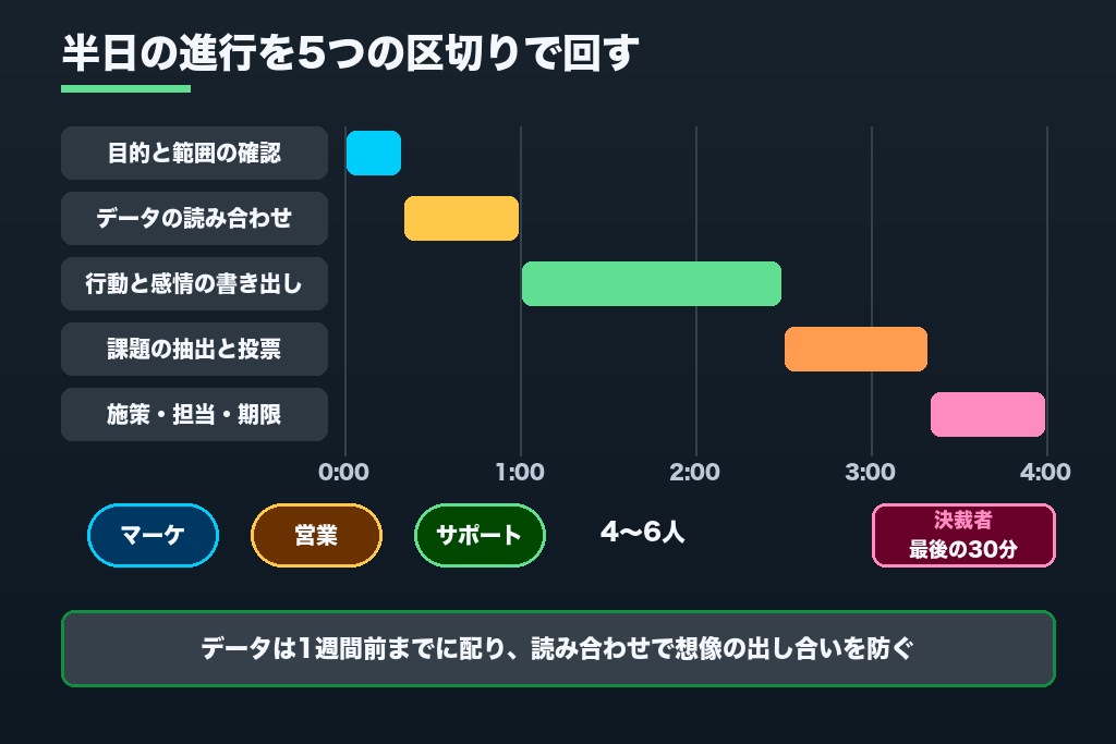 第7章 半日で仕上げるカスタマージャーニーマップ作成ワークショップの進め方
