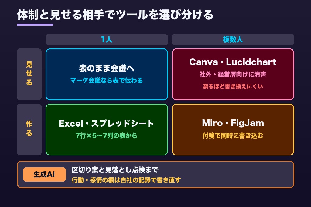 第8章 作成ツールとテンプレートの選び方|Excel・Miro・FigJam・生成AIの使い分け