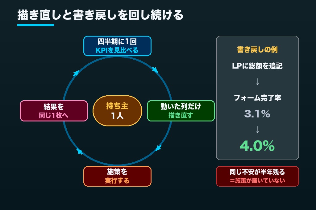 第10章 作ったマップを使い続けるための見直しルール|更新の頻度と担当の決め方