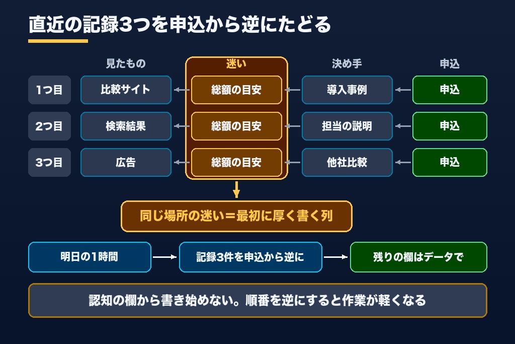 第12章 1枚目は最近の問い合わせ3件から|明日から始めるカスタマージャーニーマップ作成