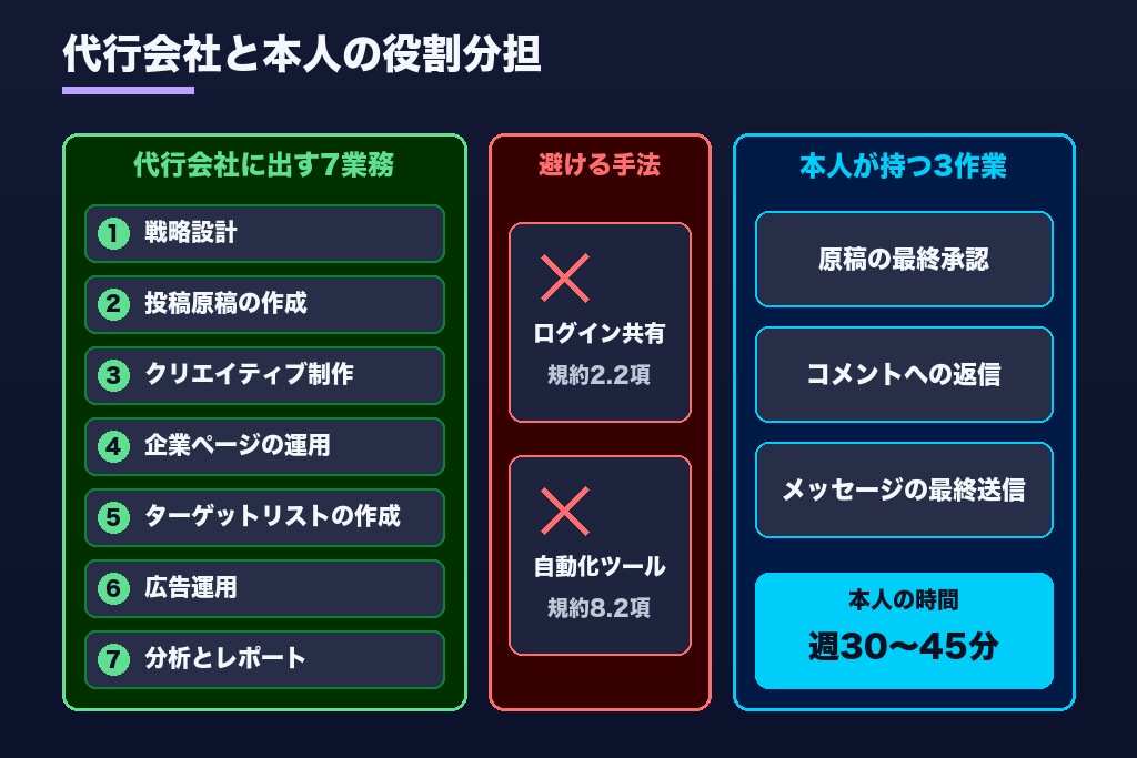 第2章 規約から見たLinkedIn運用代行の守備範囲|任せられる業務と本人に残す業務