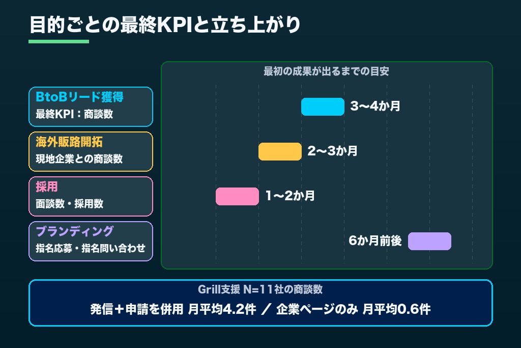第3章 LinkedIn運用代行で追うべきKPIと成果までの期間|BtoBリード・海外販路・採用の目的別