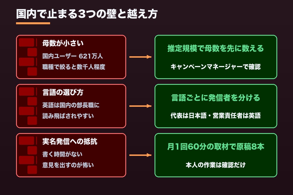 第4章 日本市場でつまずきやすい3つの壁とLinkedIn運用代行の打ち手