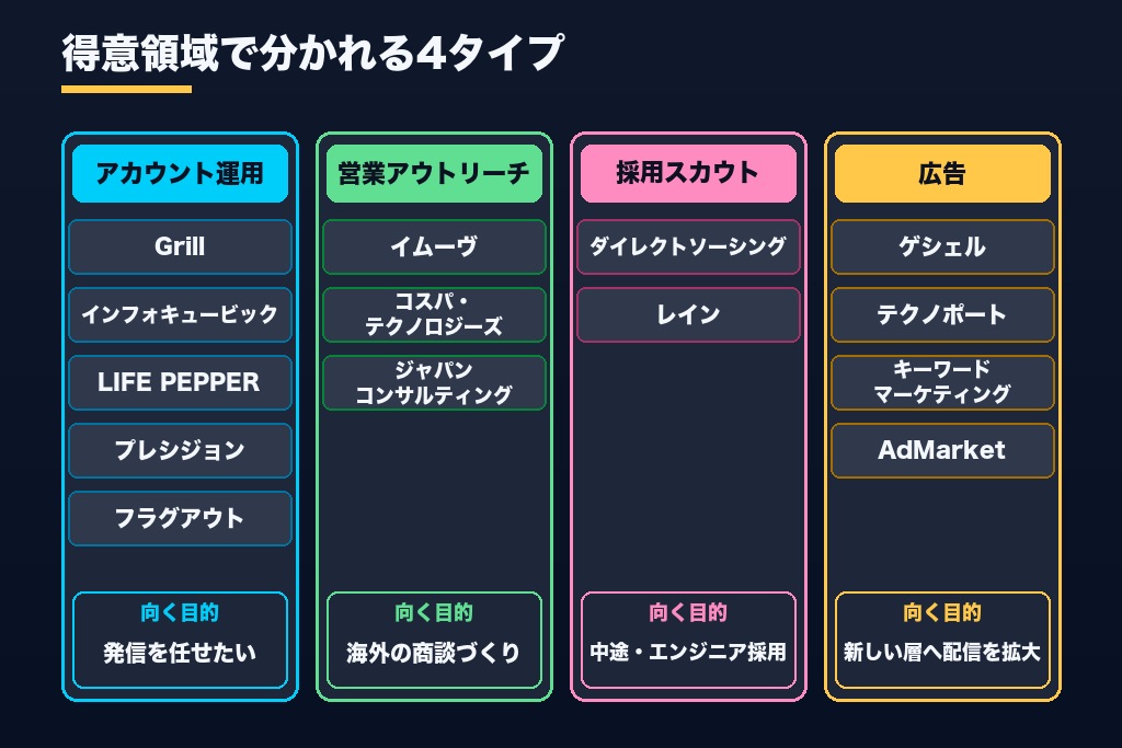 第5章 LinkedIn運用代行のおすすめ14選|アカウント運用・営業・採用・広告の4タイプで比較