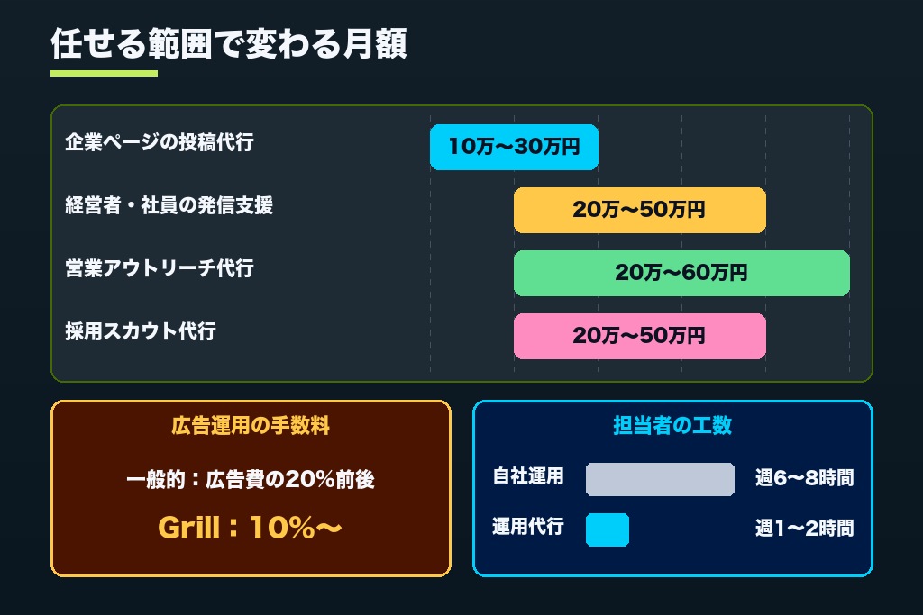 第6章 月額費用の目安と見積もりの内訳|LinkedIn運用代行の料金相場