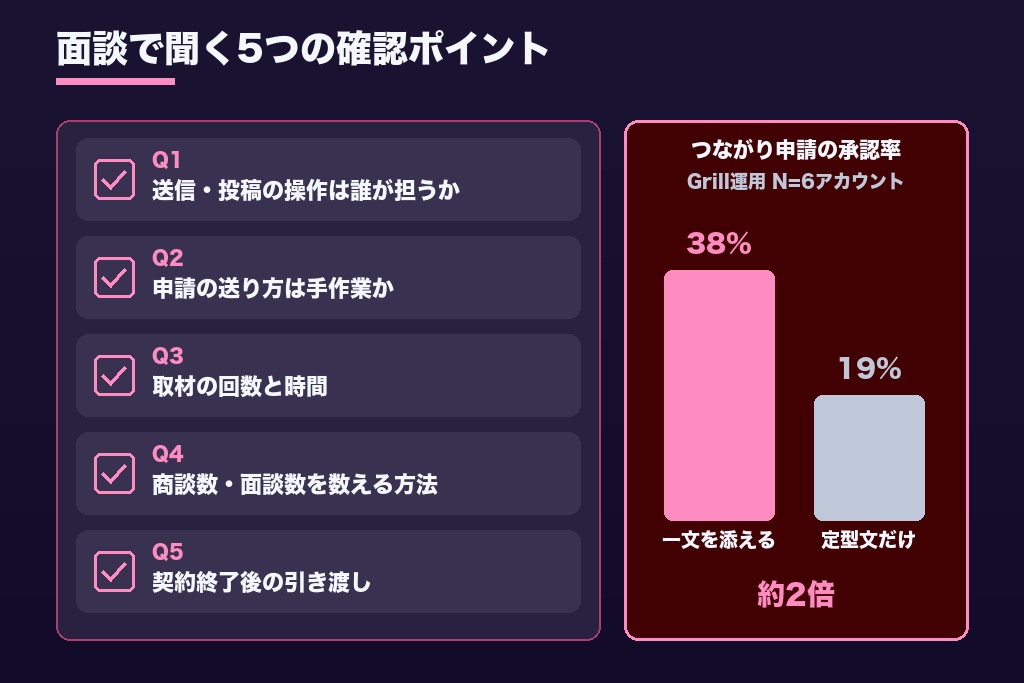 第7章 候補を2〜3社に絞ったら面談で聞きたい5つの質問|LinkedIn運用代行の選び方