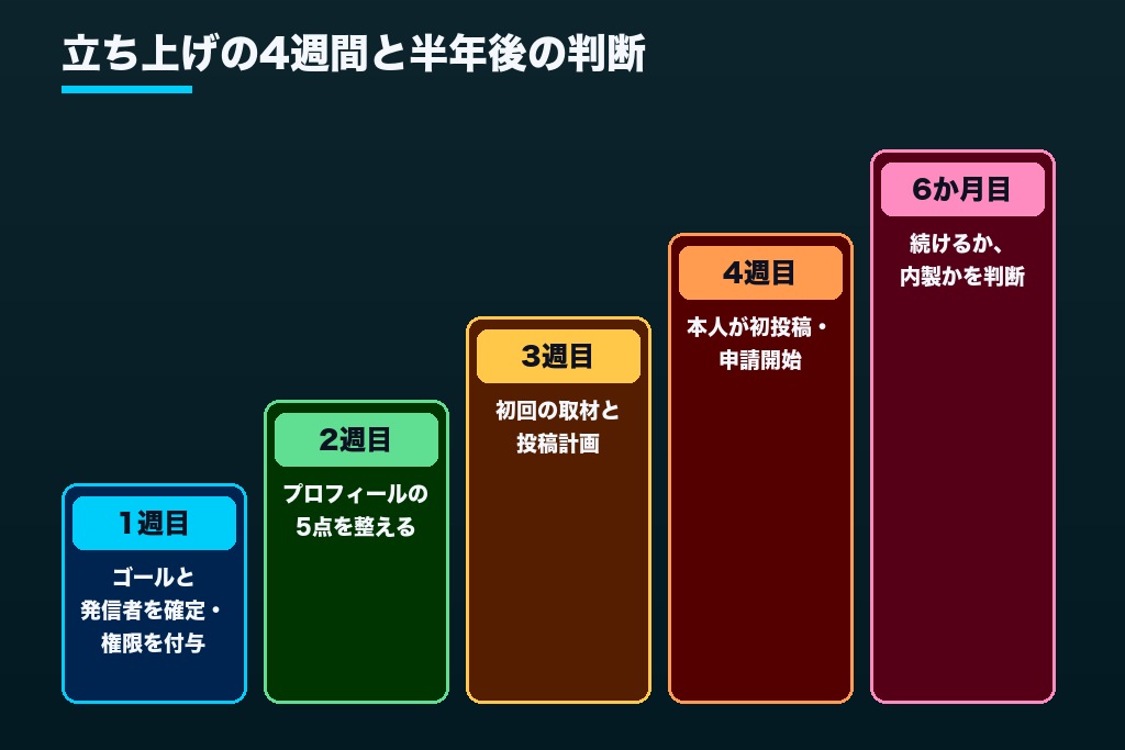 第8章 契約から初投稿までの4週間|LinkedIn運用代行の立ち上げ手順