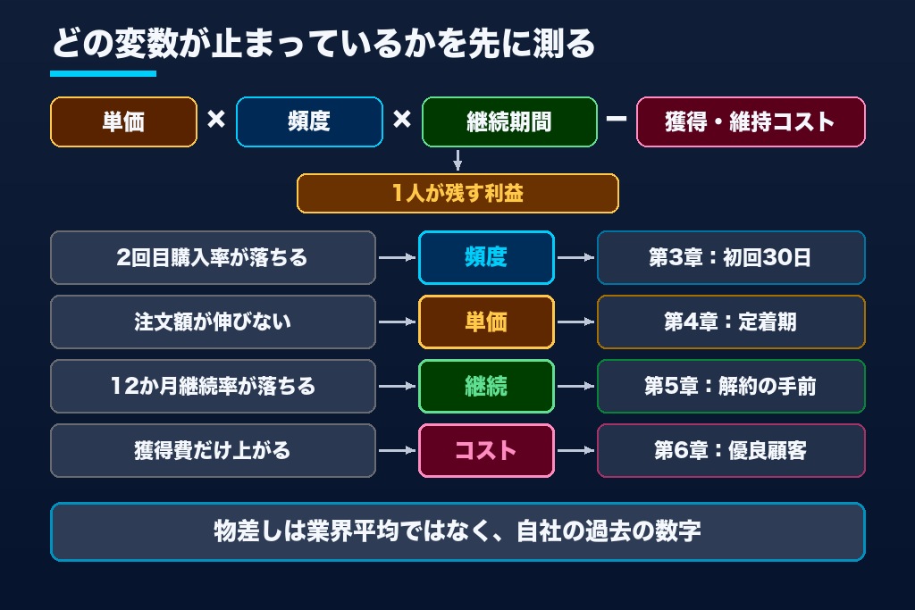 第1章 LTV向上施策を選ぶ前の詰まり診断|3つの数字で単価・頻度・継続のボトルネックを特定する