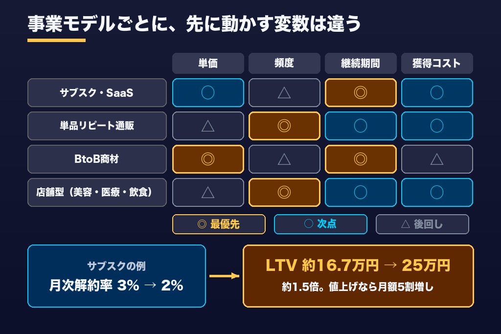 第2章 事業モデル別に変わるLTV向上の優先順位|サブスク・単品リピート通販・BtoB・店舗の4類型